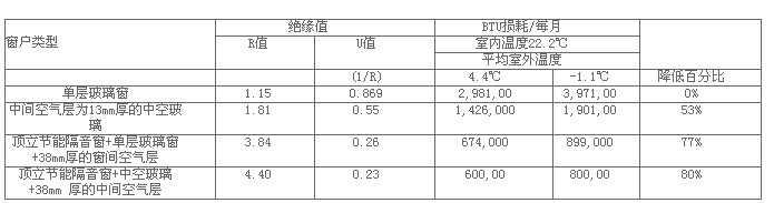 隔音窗BTU損耗及絕熱值數(shù)據(jù)列表